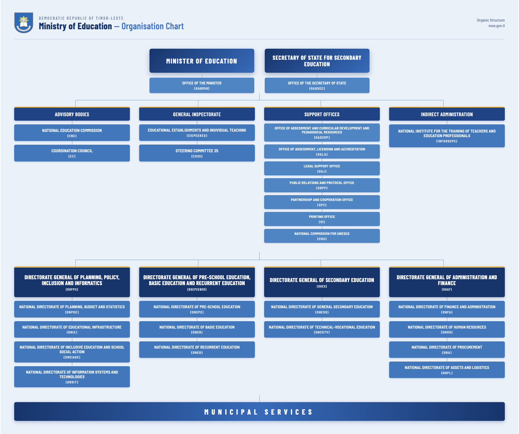 Organisational Chart